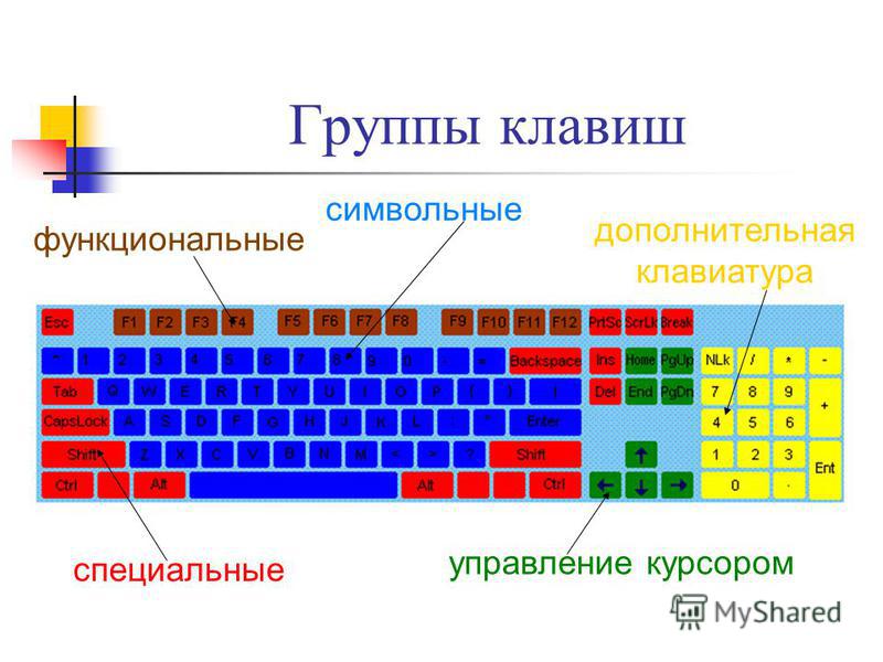 Группы клавиш функциональные символьные дополнительная клавиатура специальные управление курсором