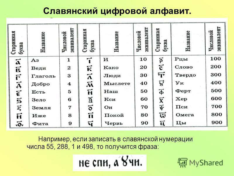 Славянский цифровой алфавит. Например, если записать в славянской нумерации числа 55, 288, 1 и 498, то получится фраза: