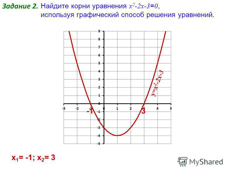 Задание 2. у=х 2 -2 х-3 Найдите корни уравнения х 2 -2 х-3 = 0, используя графический способ решения уравнений. х 1 = -1; х 2 = 3 3