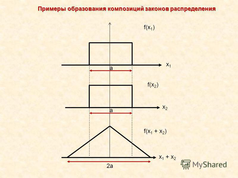 f(x 1 ) f(x 2 ) f(x 1 + x 2 ) x1x1 x2x2 x 1 + x 2 a 2a a Примеры образования композиций законов распределения