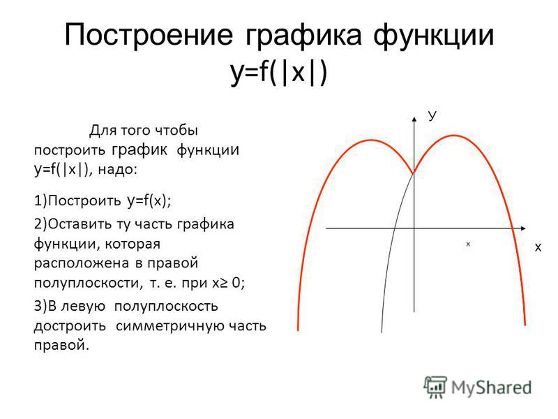 Построение графика функции у =f(|x|) Для того чтобы построить график функции у =f(|x|), надо: 1)Построить у =f(x); 2)Оставить ту часть графика функции, которая расположена в правой полуплоскости, т. е. при х 0; 3)В левую полуплоскость достроить симме