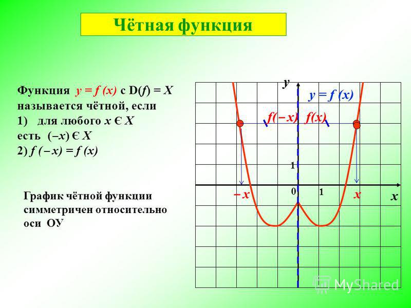 у х 0 1 1 у = f (x) График чётной функции симметричен относительно оси ОУ Функция у = f (x) с D(f) = X называется чётной, если 1)для любого x Є X есть ( х) Є X 2) f ( x) = f (x) Чётная функция х х f(х)