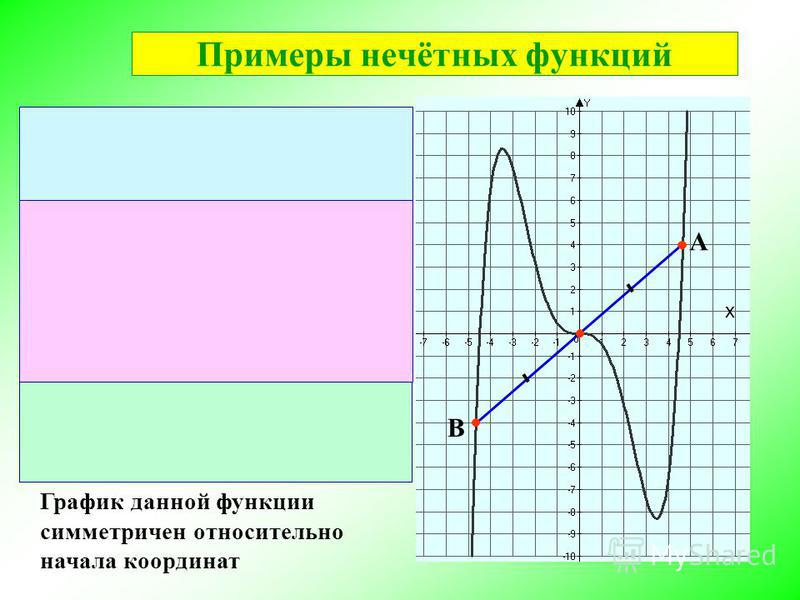 График данной функции симметричен относительно начала координат х А В Примеры нечётных функций