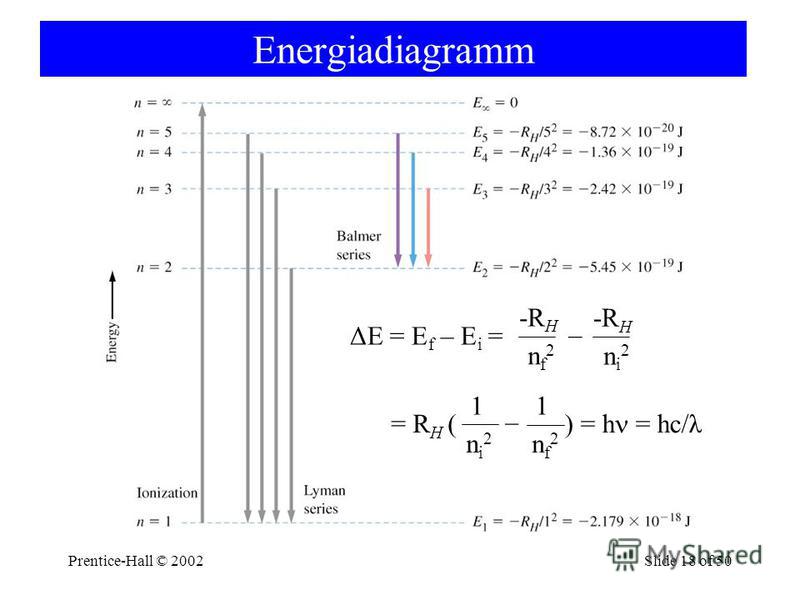 Prentice-Hall © 2002Slide 18 of 50 Energiadiagramm ΔE = E f – E i = -R H nf2nf2 ni2ni2 – = R H ( ni2ni2 1 nf2nf2 – 1 ) = h = hc/λ