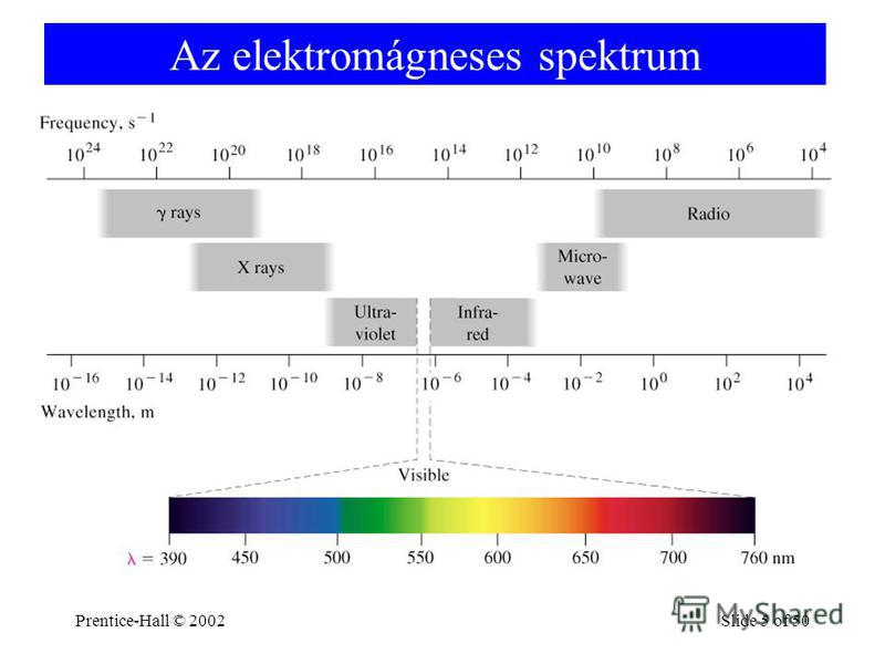 Prentice-Hall © 2002Slide 5 of 50 Az elektromágneses spektrum