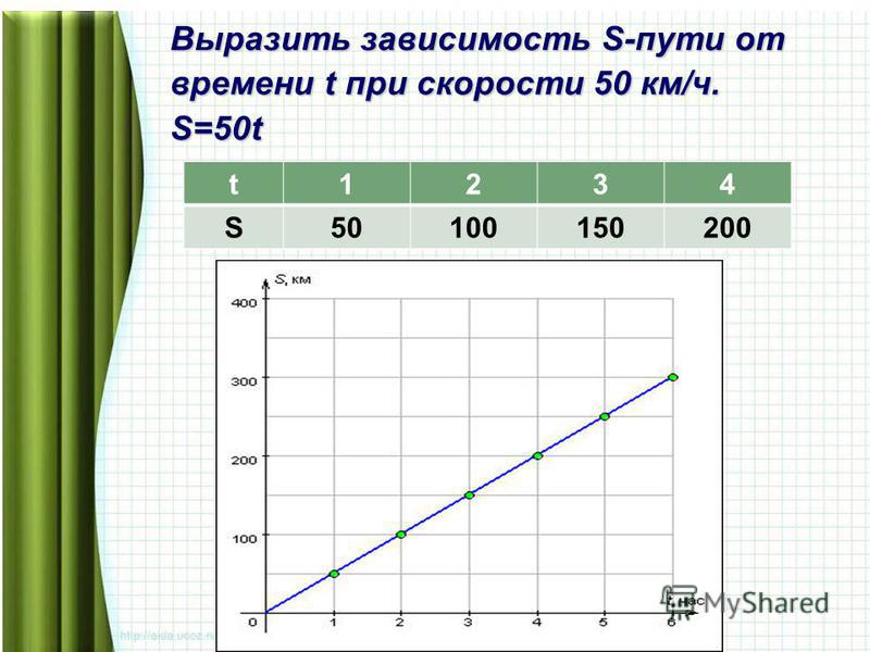 Выразить зависимость S-пути от времени t при скорости 50 км/ч. S=50t t1234 S50100150200