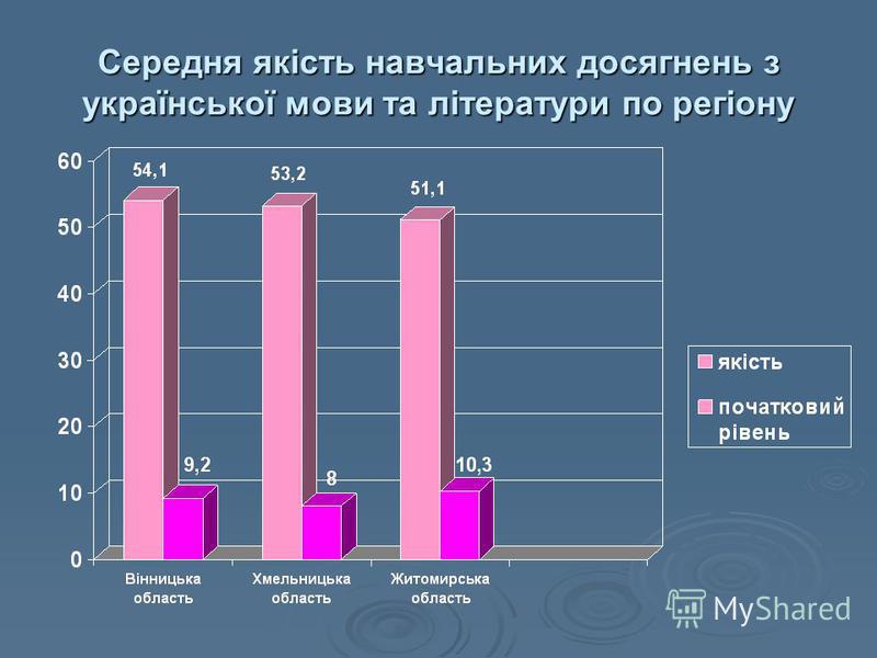 Середня якість навчальних досягнень з української мови та літератури по регіону