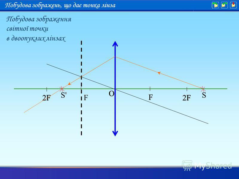S 2F F O F F O S'S' Побудова зображення світної точки в двоопуклих лінзах Побудова зображень, що дає тонка лінза