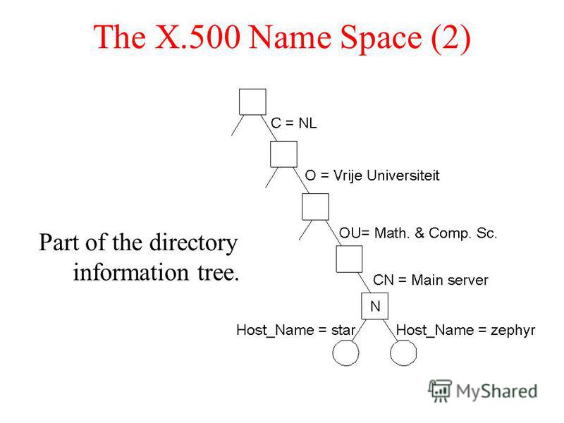 The X.500 Name Space (2) Part of the directory information tree.