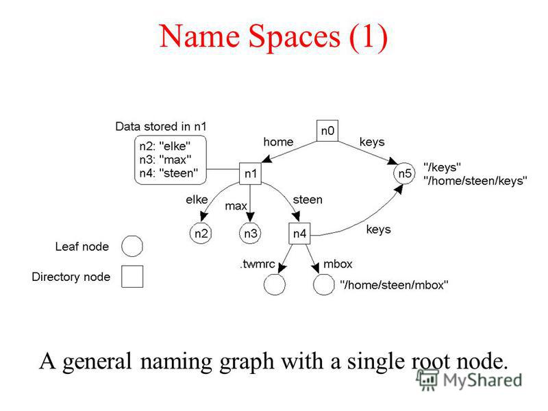Name Spaces (1) A general naming graph with a single root node.