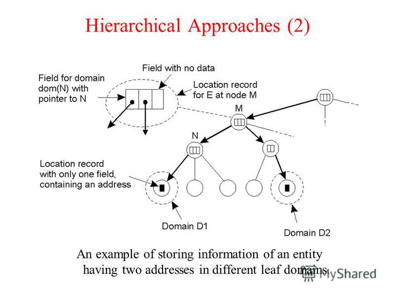 Hierarchical Approaches (2) An example of storing information of an entity having two addresses in different leaf domains.
