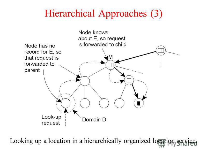 Hierarchical Approaches (3) Looking up a location in a hierarchically organized location service.