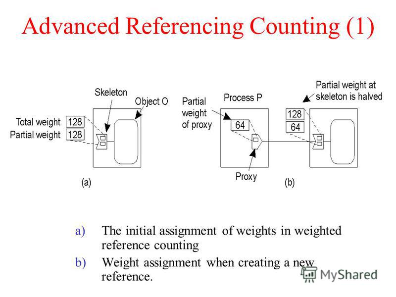 Advanced Referencing Counting (1) a)The initial assignment of weights in weighted reference counting b)Weight assignment when creating a new reference.