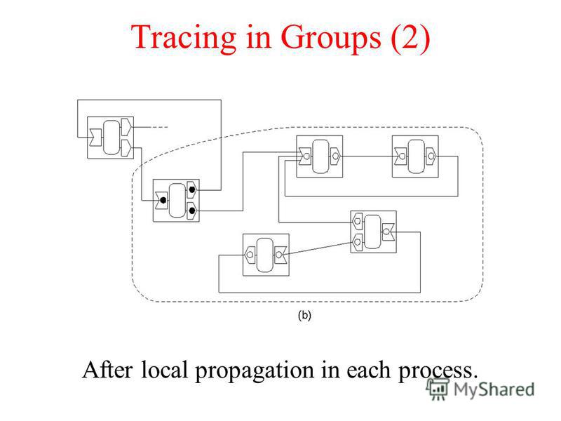 Tracing in Groups (2) After local propagation in each process.