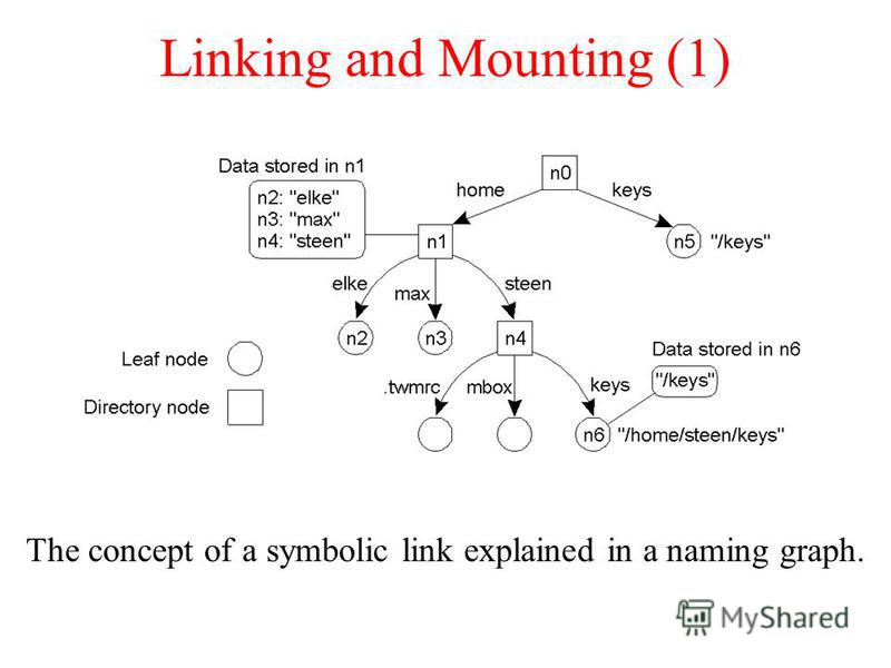 Linking and Mounting (1) The concept of a symbolic link explained in a naming graph.