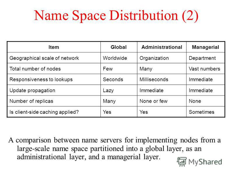 Name Space Distribution (2) A comparison between name servers for implementing nodes from a large-scale name space partitioned into a global layer, as an administrational layer, and a managerial layer. ItemGlobalAdministrationalManagerial Geographica