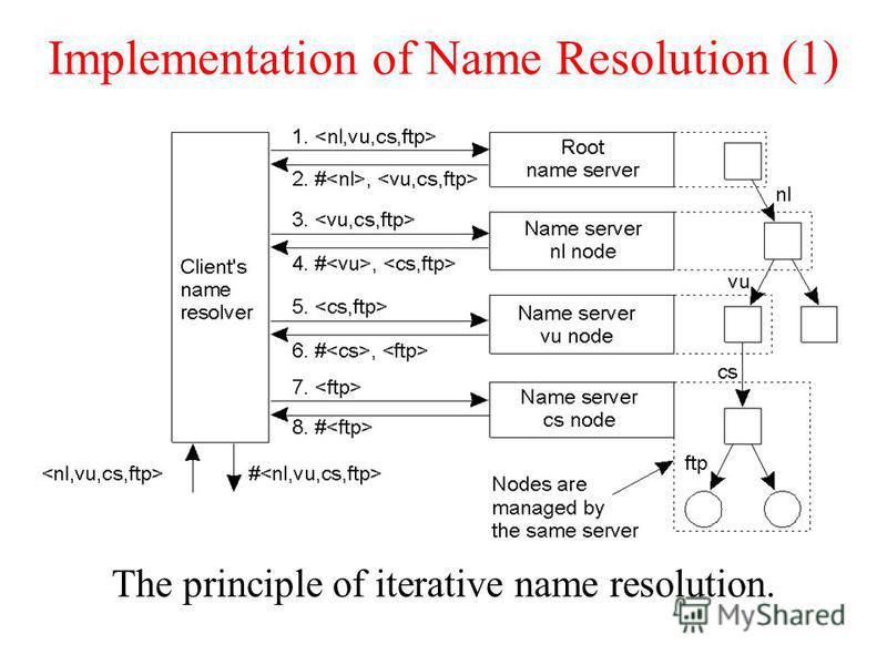 Implementation of Name Resolution (1) The principle of iterative name resolution.