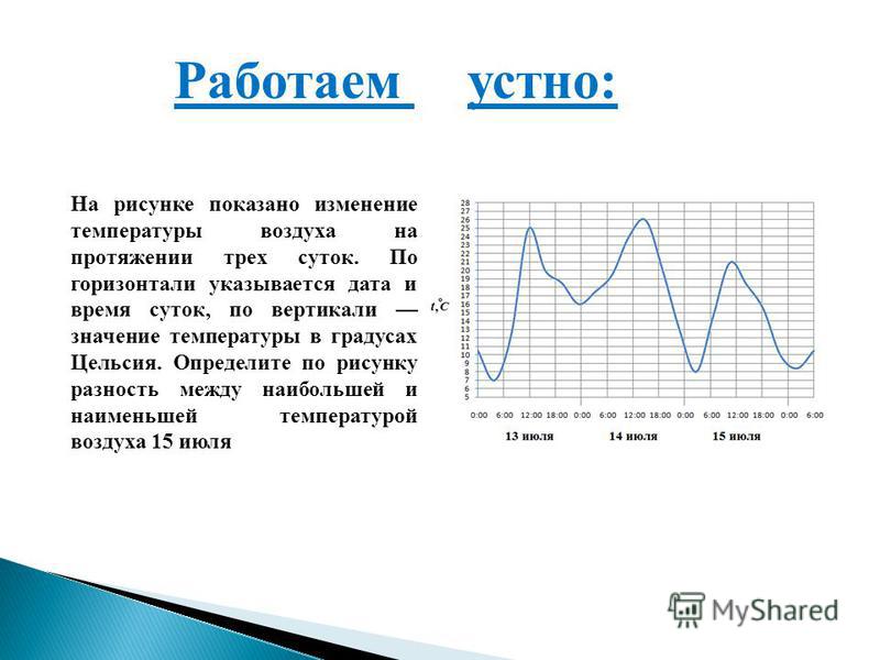 На рисунке показано изменение температуры воздуха на протяжении трех суток по го
