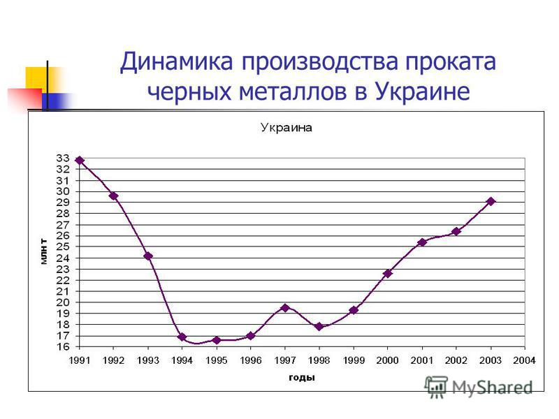 Динамика производства проката черных металлов в Украине