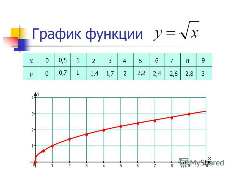 График функции х у 0 0 0,5 0,7 1 1 2 1,4 3 1,7 4 2 5 2,2 6 2,4 7 2,6 8 2,8 9 3