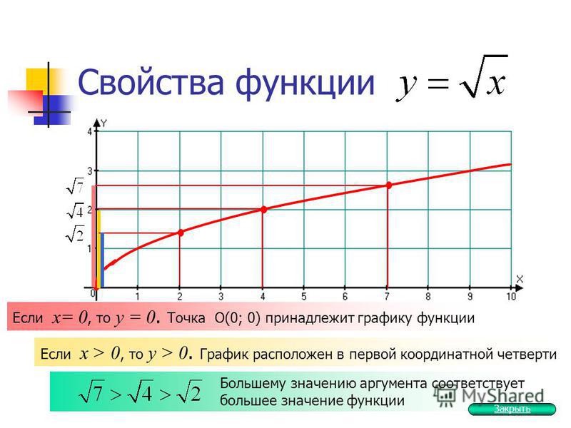 Большему значению аргумента соответствует большее значение функции Свойства функции Если х= 0, то у = 0. Точка О(0; 0) принадлежит графику функции Если х > 0, то у > 0. График расположен в первой координатной четверти Закрыть