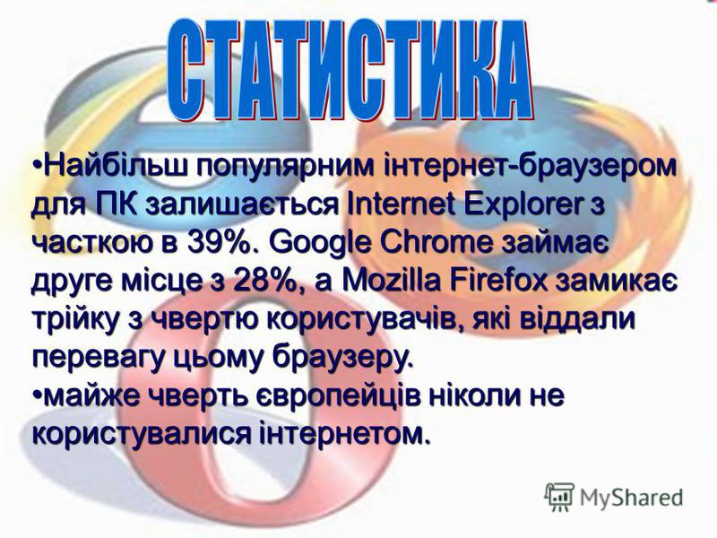 Найбільш популярним інтернет-браузером для ПК залишається Internet Explorer з часткою в 39%. Google Chrome займає друге місце з 28%, а Mozilla Firefox замикає трійку з чвертю користувачів, які віддали перевагу цьому браузеру.Найбільш популярним інтер