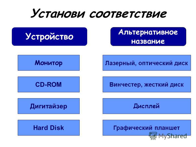 Установи соответствие Устройство Альтернативное название Монитор Дисплей CD-ROM Лазерный, оптический диск Дигитайзер Графический планшет Hard Disk Винчестер, жесткий диск