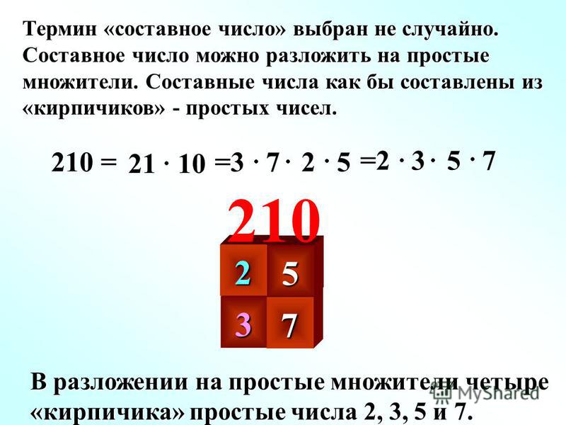 Термин «составное число» выбран не случайно. Составное число можно разложить на простые множители. Составные числа как бы составлены из «кирпичиков» - простых чисел. 210 = 21 10 =3 7 2 5 =2 3 5 7 3 2 7 5 210 В разложении на простые множители четыре «