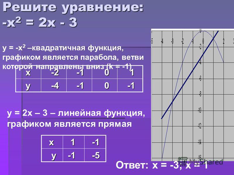 Решите уравнение: -х 2 = 2 х - 3 х 1 -1 -1 у -5 -5 х -2 -2 -1 -1 0 1 у -4 -4 -1 -1 0 у = -х 2 –квадратичная функция, графиком является парабола, ветви которой направлены вниз (k = -1) у = 2 х – 3 – линейная функция, графиком является прямая Ответ: х 