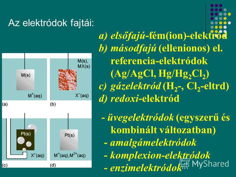 10 Az elektródok fajtái: a)elsőfajú-fém(ion)-elektród b)másodfajú (ellenionos) el. referencia-elektródok (Ag/AgCl, Hg/Hg 2 Cl 2 ) c)gázelektród (H 2 -, Cl 2 -eltrd) d)redoxi-elektród - üvegelektródok (egyszerű és kombinált változatban) - amalgámelekt