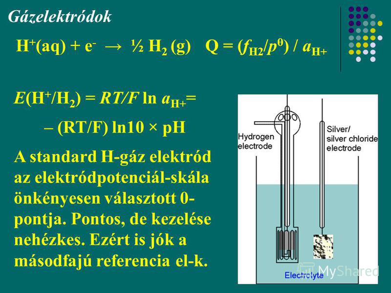 12 Gázelektródok H + (aq) + e - ½ H 2 (g) Q = (f H2 /p θ ) / a H+ E(H + /H 2 ) = RT/F ln a H+ = – (RT/F) ln10 × pH A standard H-gáz elektród az elektródpotenciál-skála önkényesen választott 0- pontja. Pontos, de kezelése nehézkes. Ezért is jók a máso