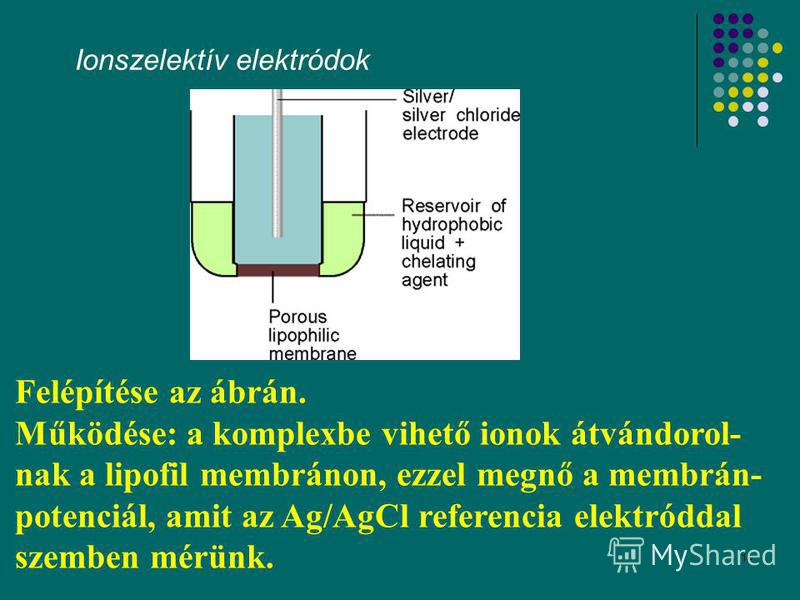 14 Ionszelektív elektródok Felépítése az ábrán. Működése: a komplexbe vihető ionok átvándorol- nak a lipofil membránon, ezzel megnő a membrán- potenciál, amit az Ag/AgCl referencia elektróddal szemben mérünk.