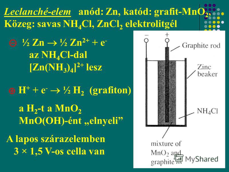 29 Leclanché-elem anód: Zn, katód: grafit-MnO 2, Közeg: savas NH 4 Cl, ZnCl 2 elektrolitgél ½ Zn ½ Zn 2+ + e - az NH 4 Cl-dal [Zn(NH 3 ) 4 ] 2+ lesz H + + e - ½ H 2 (grafiton) a H 2 -t a MnO 2 MnO(OH)-ént elnyeli A lapos szárazelemben 3 × 1,5 V-os ce