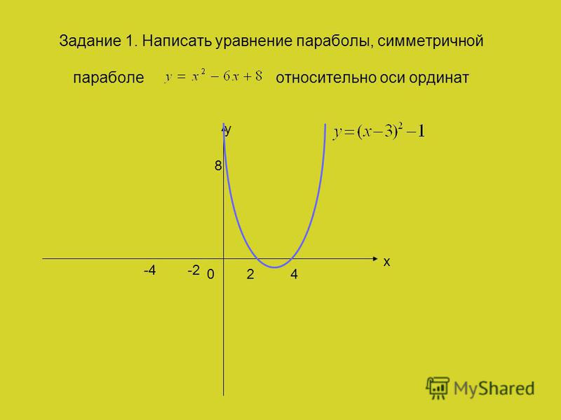 Задание 1. Написать уравнение параболы, симметричной параболе относительно оси ординат y x 24 8 0 -4-2