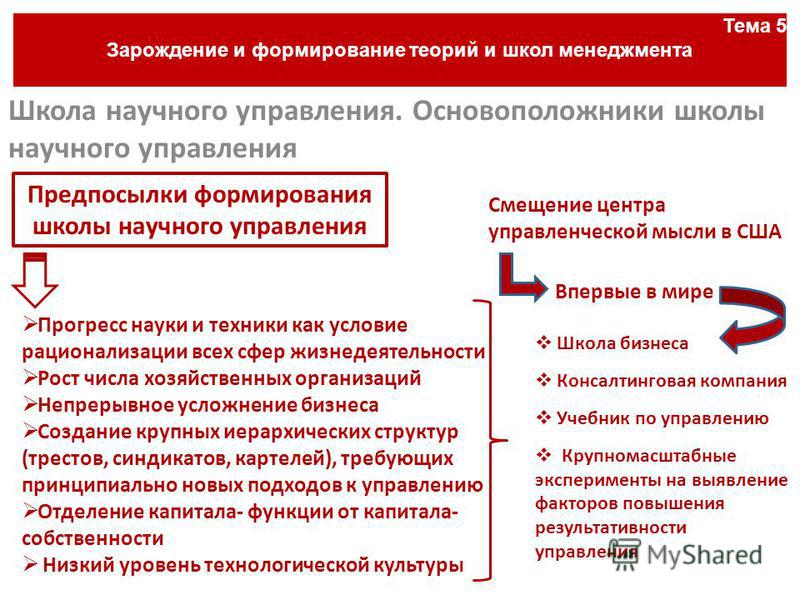 Основные школы научного менеджмента Основные школы научного менеджмента