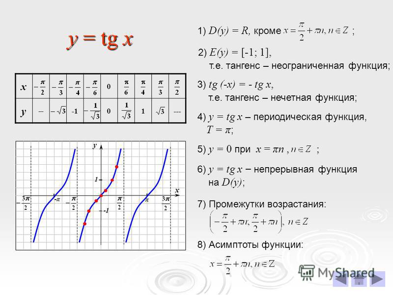 Функция y tgx y ctgx