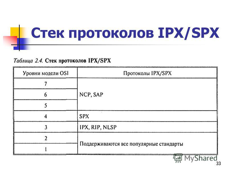 33 Стек протоколов IPX/SPX