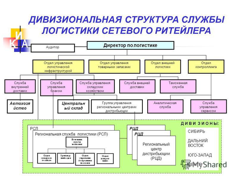 Служба логистики на предприятии