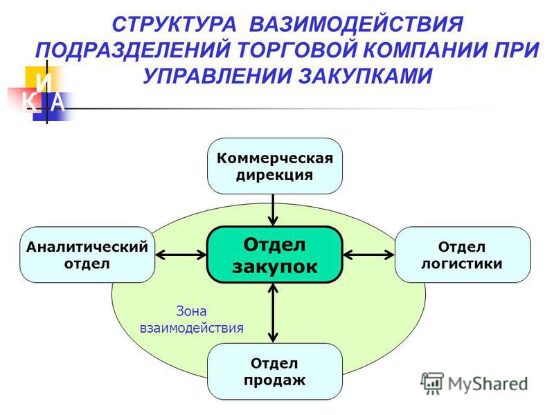 Взаимодействие отдела маркетинга с отделом продаж схема Взаимодействие отдела маркетинга с отделом продаж схема