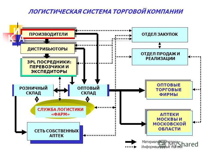 Производственная И Коммерческая Деятельность Аптечной Организации