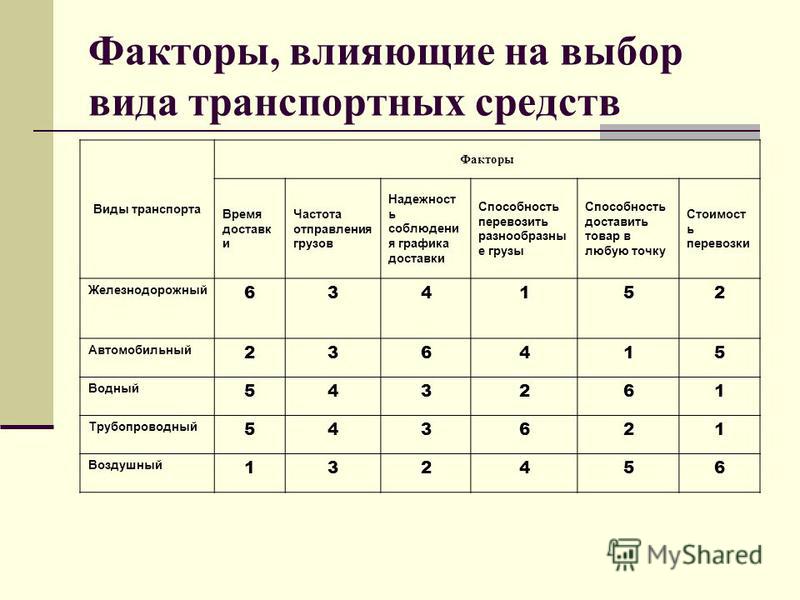 Взаимодействие и конкуренция видов транспорта презентация