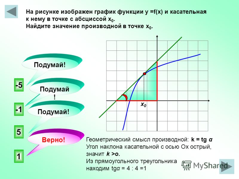 На рисунке изображен график функции и касательная к этому решение На рисунке изображен график функции и касательная к этому решение