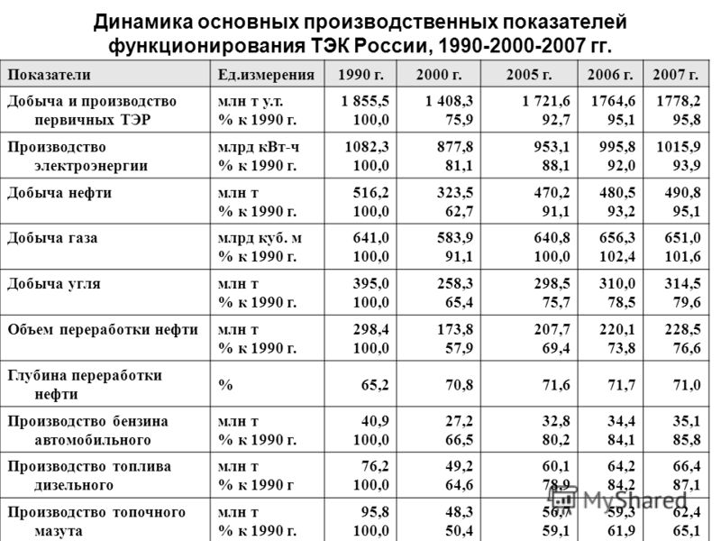 Генеральная схема развития нефтяной отрасли фото 920