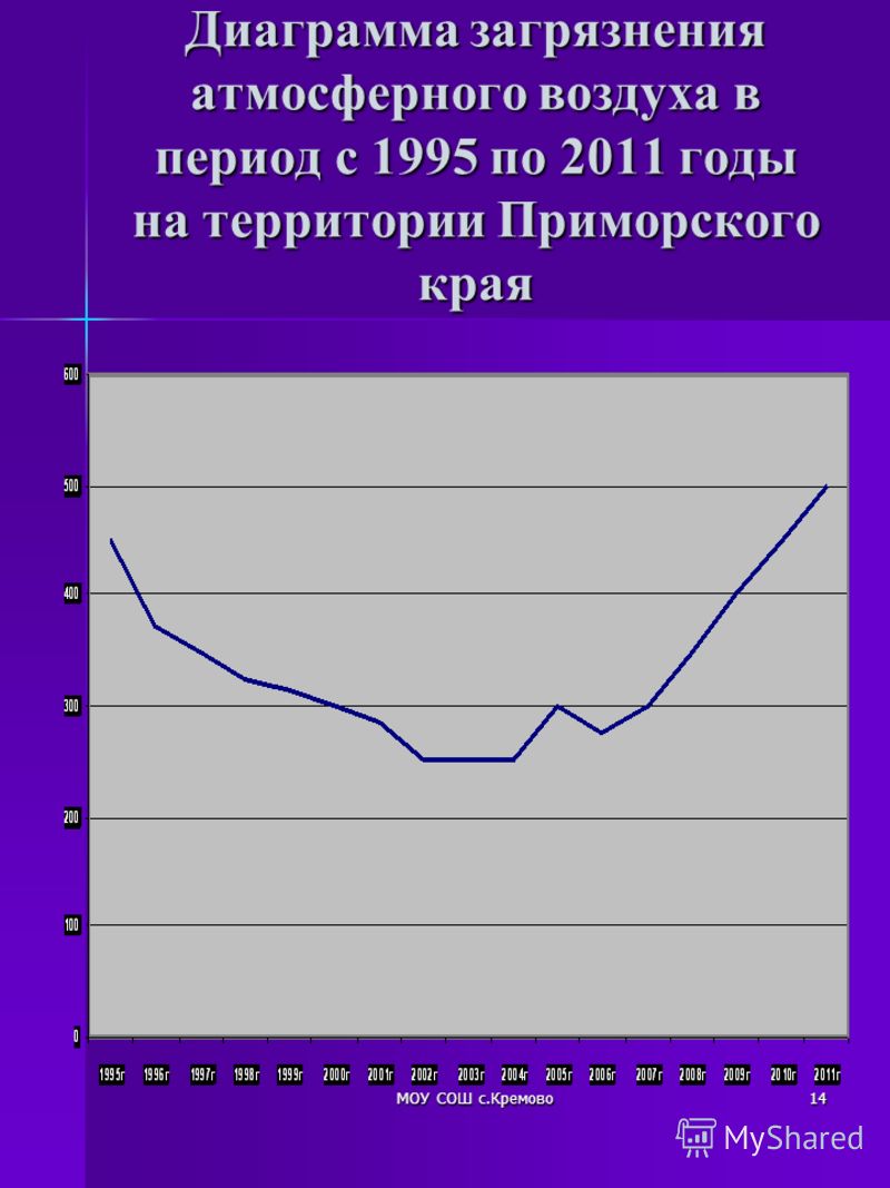 МОУ СОШ с.Кремово14 Диаграмма загрязнения атмосферного воздуха в период с 1995 по 2011 годы на территории Приморского края