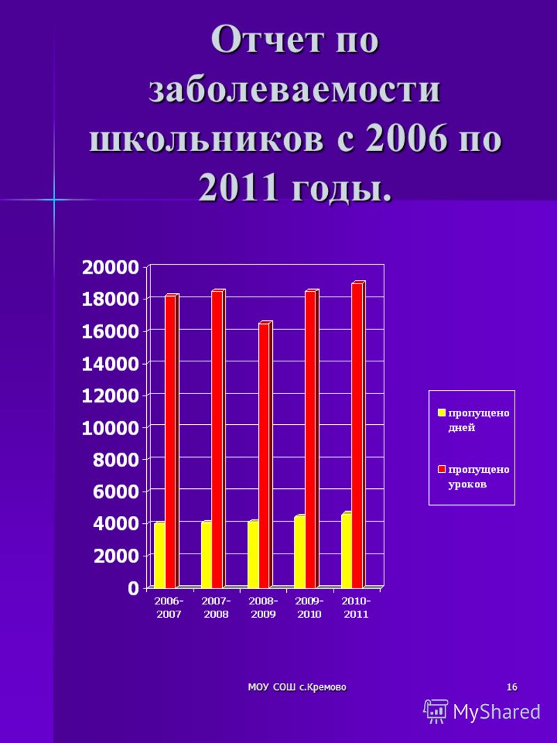 МОУ СОШ с.Кремово16 Отчет по заболеваемости школьников с 2006 по 2011 годы.