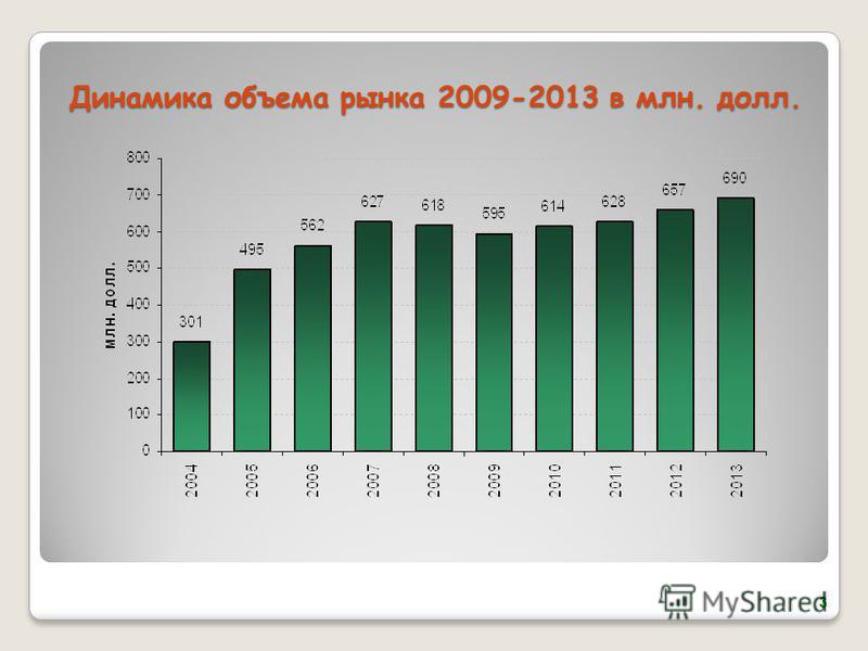 Динамика объема рынка 2009-2013 в млн. долл. 3
