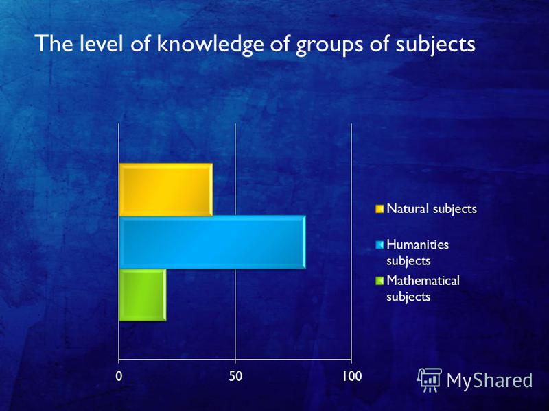 The level of knowledge of groups of subjects