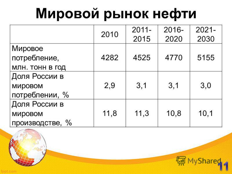 Мировой рынок нефти 2010 2011- 2015 2016- 2020 2021- 2030 Мировое потребление, млн. тонн в год 4282452547705155 Доля России в мировом потреблении, % 2,93,1 3,0 Доля России в мировом производстве, % 11,811,310,810,1