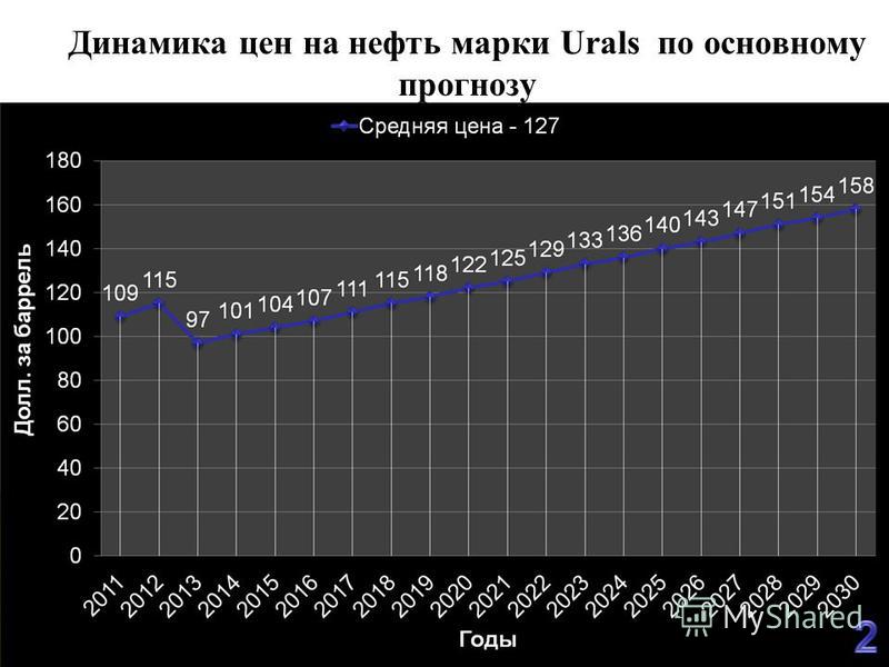 Динамика цен на нефть марки Urals по основному прогнозу