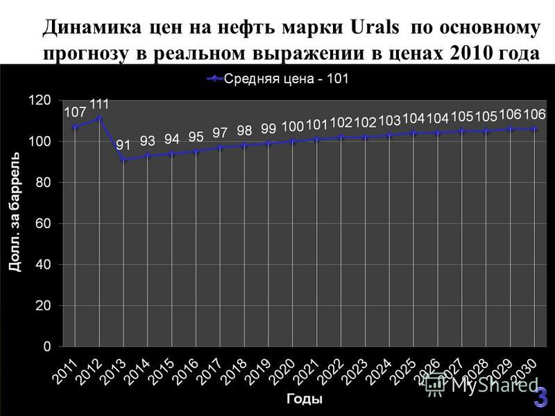 Динамика цен на нефть марки Urals по основному прогнозу в реальном выражении в ценах 2010 года